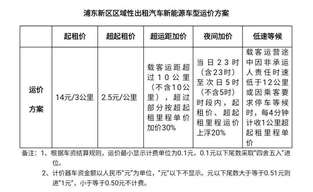 起步價14元，浦東區(qū)域性出租汽車新能源車型運價方案實施